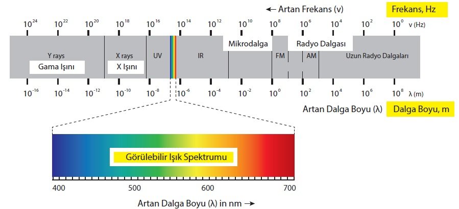 Elektromanyetik Dalga Spektrumu