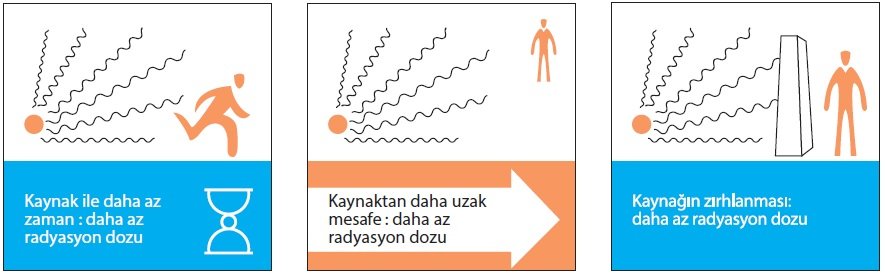 Radyasyon Kaynağıyla daha Az Zaman Geçirmek, Kaynaktan daha Uzak Durmak ve Kaynağın Zırhlanması daha Az Radyasyon Dozuna Maruz Kalınmasını Sağlar