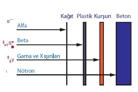 Radyasyon Tipine Göre Uygulanan Zırhlar: Alfa-Kağıt, Beta-Plastik, Gama ve X Işınları-Kurşun, Nötron-Beton