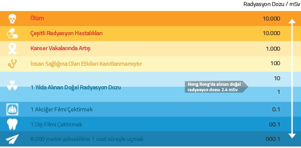 Günlük Yaşamda Karşılaşılabilecek Radyasyon Dozlarından Örnekler