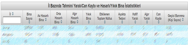 İl Bazında Tahmini Yaralı/Can Kaybı ve Hasarlı/Yıkık Bina İstatistikleri Örneği