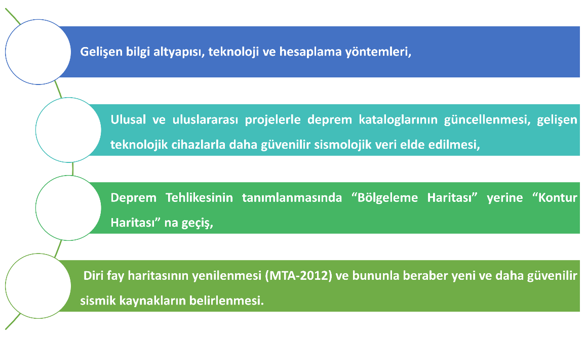 2018 Yılındaki Deprem Tehlike Haritasının Özelliklerini Gösteren Şema