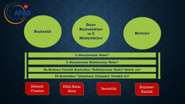 AFAD Kurumsal Risk Yönetimi Şeması