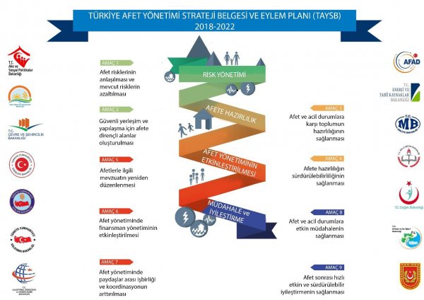 Türkiye Afet Yönetimi Strateji Belgesi ve Eylem Planı (TAYSB)