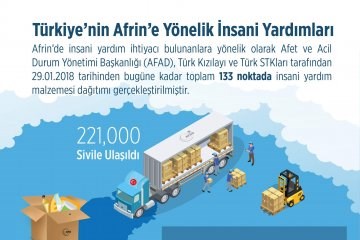 Türkiyenin Afrine Yönelik İnsani Yardımları