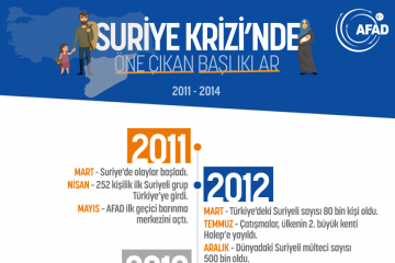 Suriye Krizinde Öne Çıkan Başlıklar 2011-2014