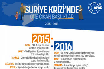 Suriye Krizinde Öne Çıkan Başlıklar 2015-2018