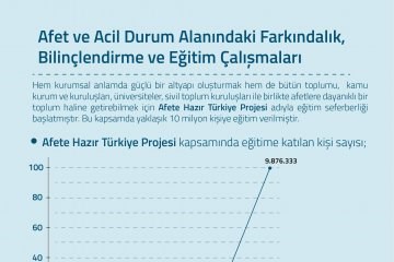 Afet ve Acil Durum Alanındaki Farkındalık, Bilinçlendirme ve Eğitim Çalışmaları