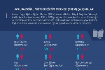 Avrupa Doğal Afetler Eğitim Merkezi (AFEM) Çalışmaları