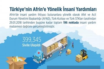 Türkiyenin Afrine Yönelik İnsani Yardımları