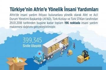 Türkiyenin Afrine Yönelik İnsani Yardımları