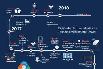 Bilgi Sistemleri ve Haberleşme Teknolojileri Kilometre Taşları