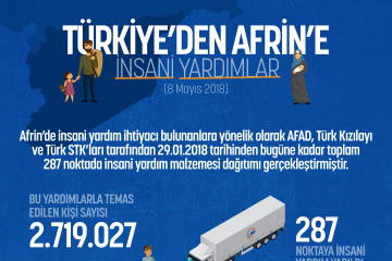 Türkiyeden Afrine İnsan Yardımlar (8 Mayıs 2018)