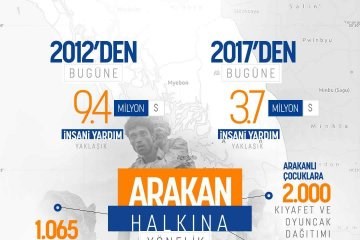 Arakan Halkına Yönelik Çalışmalar