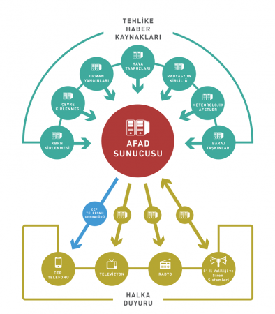 Tehlike Haberlerinin AFAD Sunucusuna Ulaşması ve Halka Duyurulması