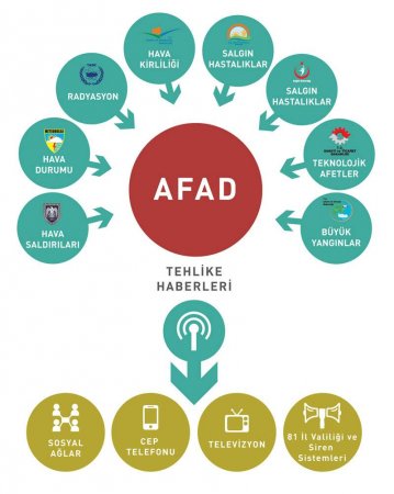 Tehlike Haberlerinin AFAD'a Gelmesi ve Buradan Duyurulması