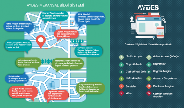 AYDES Mekansal Bilgi Sistemi