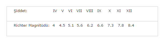 Deprem Şiddet ve Richter Magnitüdü Tablosu
