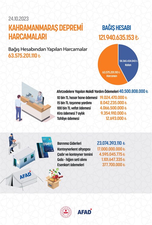 Kahramanmaraş Depremi Bağış Kampanyası Harcamaları