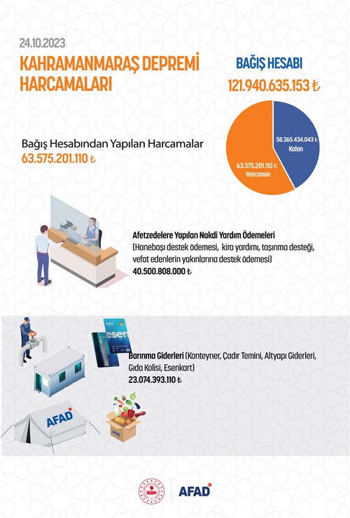 Kahramanmaraş Depremi Bağış Kampanyası Harcama Detayları